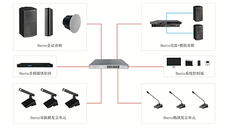Dante網(wǎng)絡(luò)音頻系統(tǒng)解決方案
